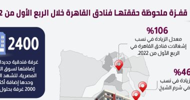 معلومات الوزراء:  قفزة ملحوظة حققتها فنادق القاهرة  خلال الربع الأول من 2022